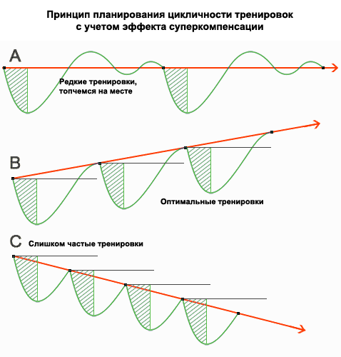 Восстановление после тренировки